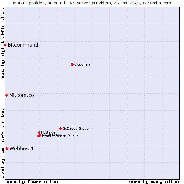 Market position of Webhost1 vs. Mi.com.co vs. Bitcommand