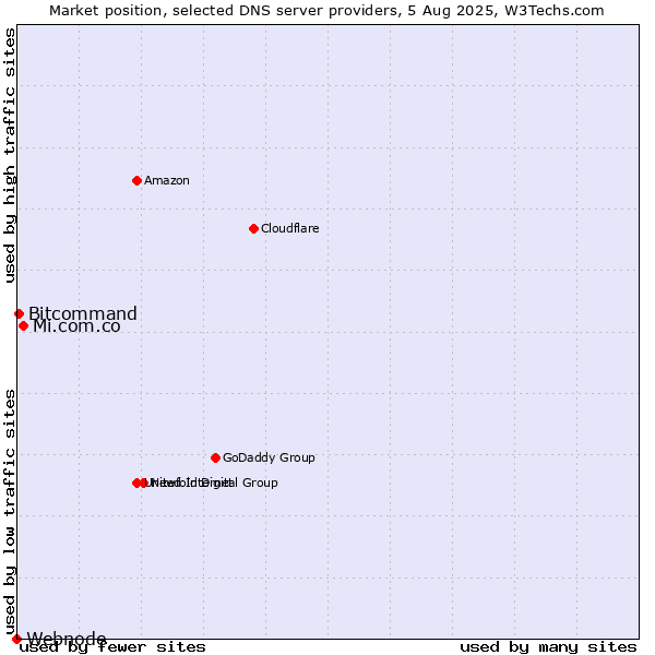 Market position of Mi.com.co vs. Bitcommand vs. Webnode