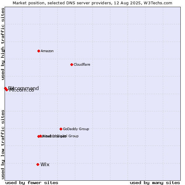 Market position of Wix vs. Mi.com.co vs. Bitcommand