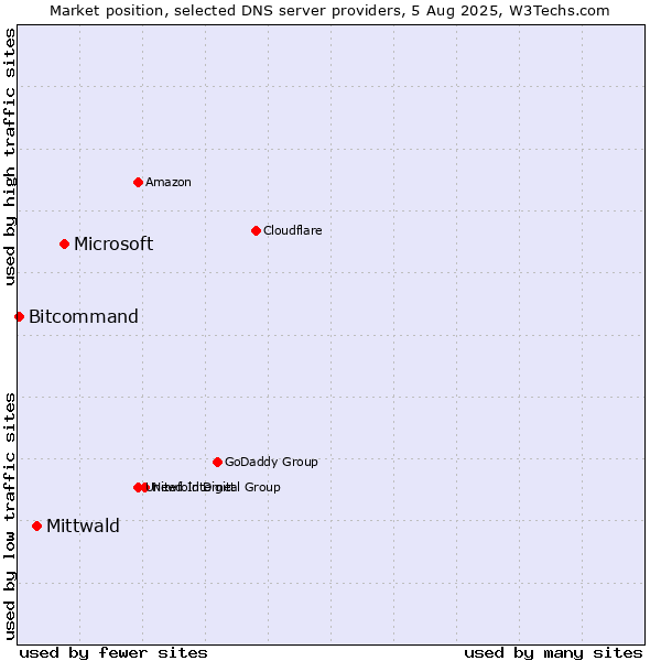 Market position of Microsoft vs. Mittwald vs. Bitcommand