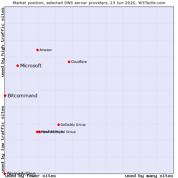 Market position of Microsoft vs. Bitcommand vs. NameAction