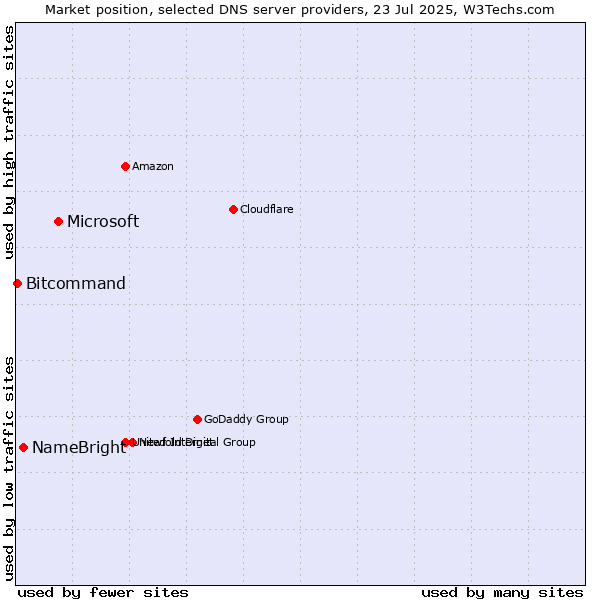 Market position of Microsoft vs. NameBright vs. Bitcommand