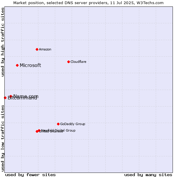 Market position of Microsoft vs. Name.com vs. Bitcommand