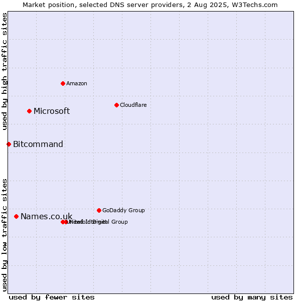Market position of Microsoft vs. Names.co.uk vs. Bitcommand