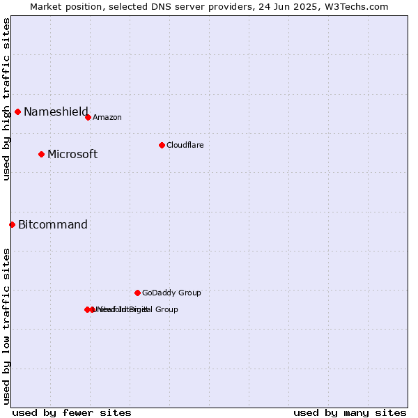 Market position of Microsoft vs. Nameshield vs. Bitcommand
