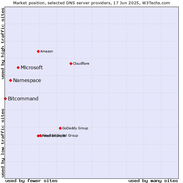 Market position of Microsoft vs. Namespace vs. Bitcommand