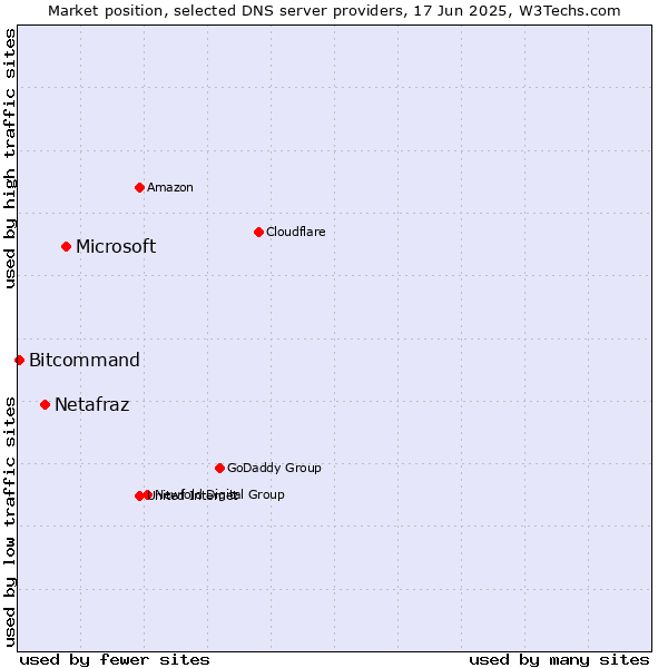 Market position of Microsoft vs. Netafraz vs. Bitcommand