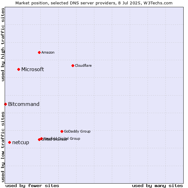 Market position of Microsoft vs. netcup vs. Bitcommand