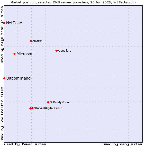Market position of Microsoft vs. Bitcommand vs. NetEase