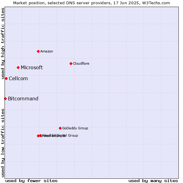 Market position of Microsoft vs. Cellcom vs. Bitcommand