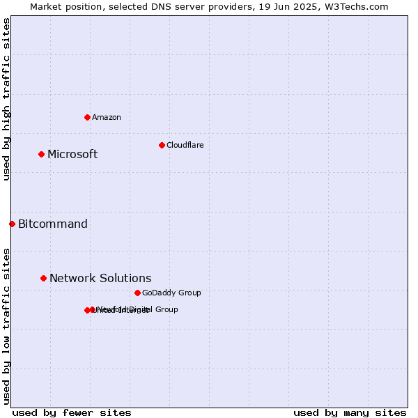 Market position of Network Solutions vs. Microsoft vs. Bitcommand