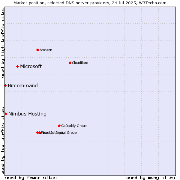 Market position of Microsoft vs. Nimbus Hosting vs. Bitcommand