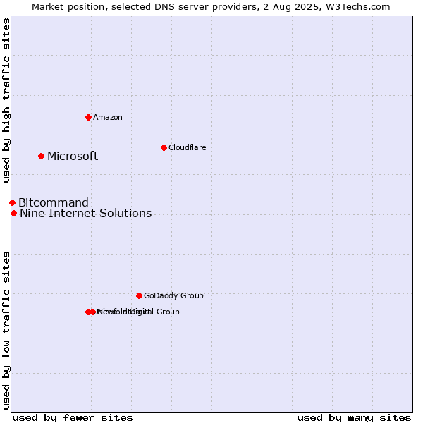 Market position of Microsoft vs. Nine Internet Solutions vs. Bitcommand