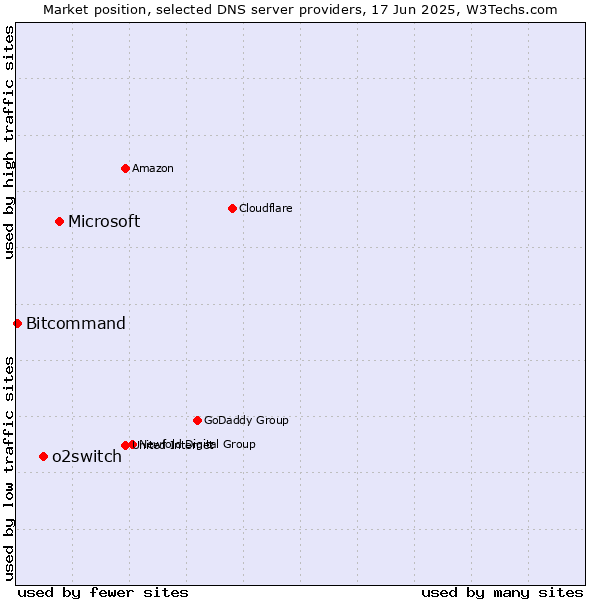 Market position of Microsoft vs. o2switch vs. Bitcommand