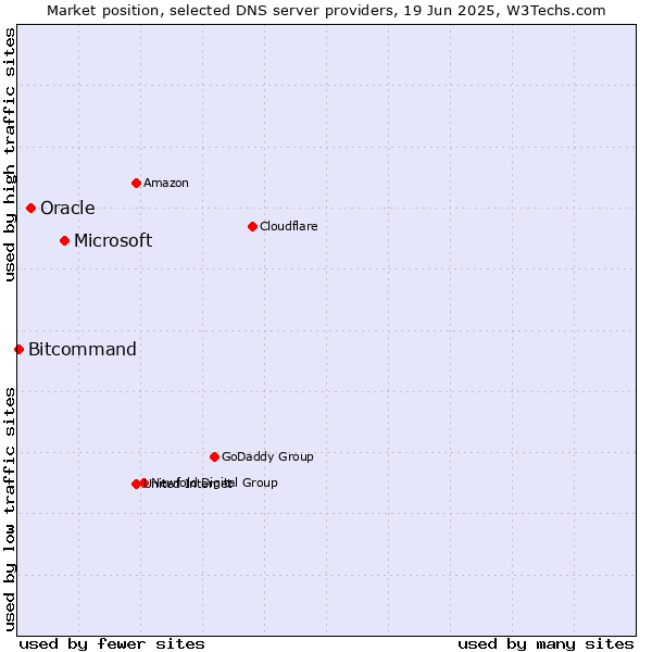 Market position of Microsoft vs. Oracle vs. Bitcommand