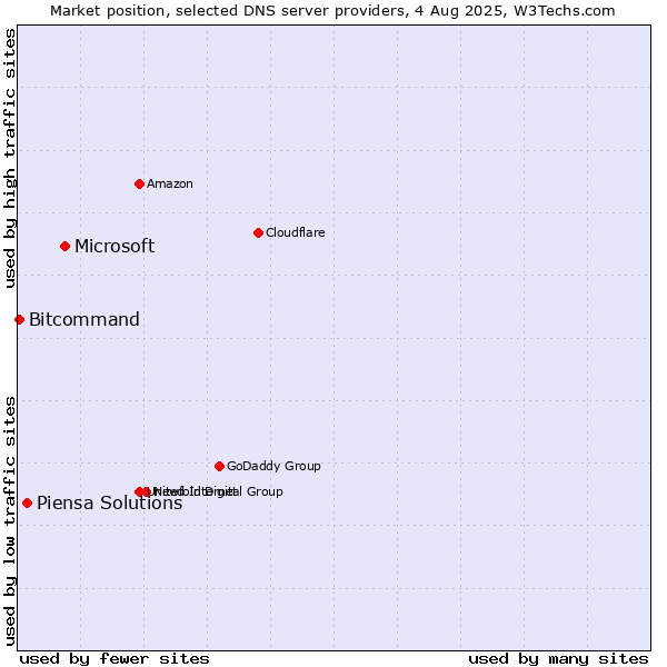 Market position of Microsoft vs. Piensa Solutions vs. Bitcommand