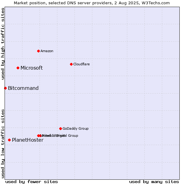 Market position of Microsoft vs. PlanetHoster vs. Bitcommand