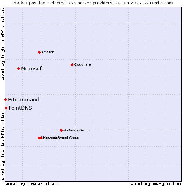 Market position of Microsoft vs. PointDNS vs. Bitcommand