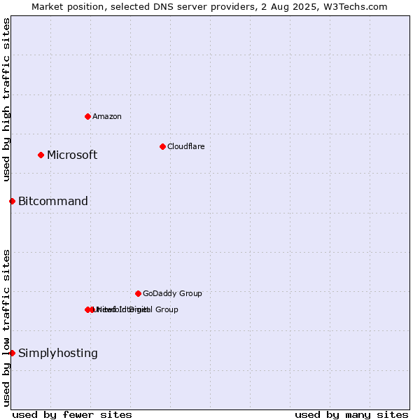Market position of Microsoft vs. Simplyhosting vs. Bitcommand