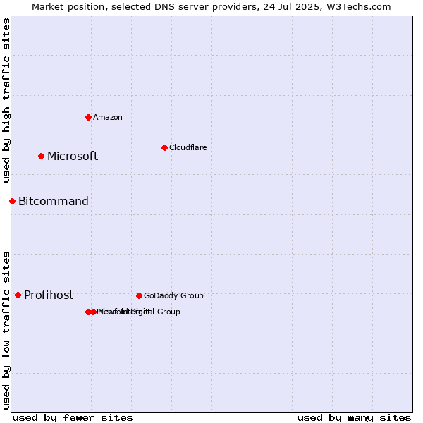 Market position of Microsoft vs. Profihost vs. Bitcommand