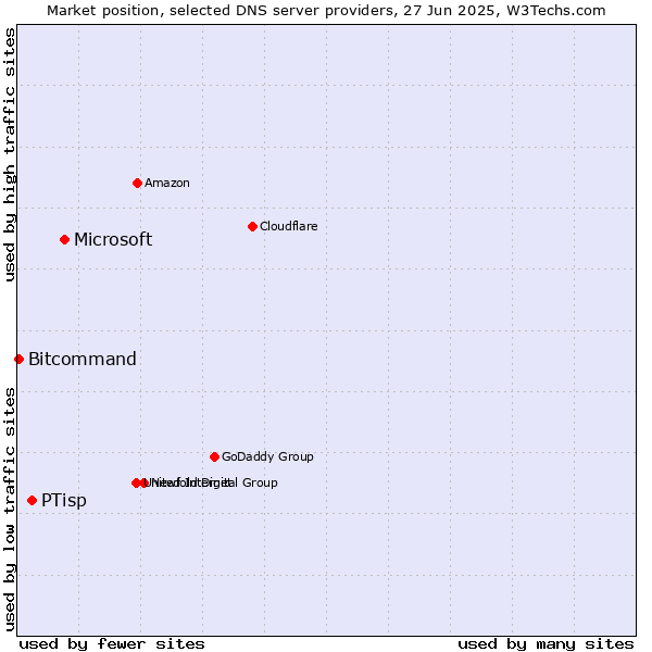 Market position of Microsoft vs. PTisp vs. Bitcommand