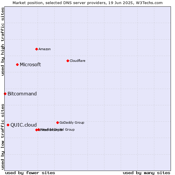 Market position of Microsoft vs. QUIC.cloud vs. Bitcommand
