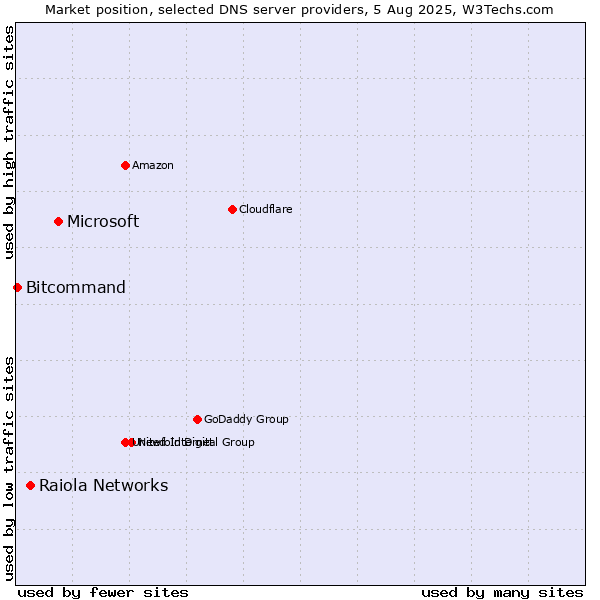 Market position of Microsoft vs. Raiola Networks vs. Bitcommand