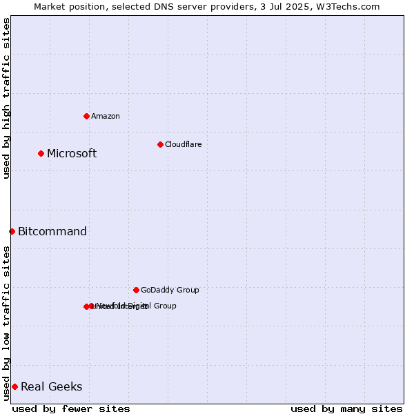 Market position of Microsoft vs. Real Geeks vs. Bitcommand