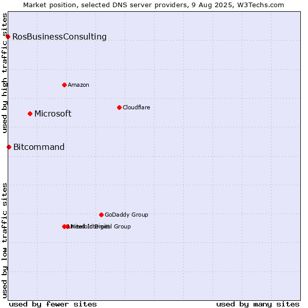 Market position of Microsoft vs. Bitcommand vs. RosBusinessConsulting