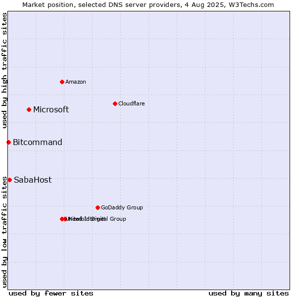 Market position of Microsoft vs. SabaHost vs. Bitcommand