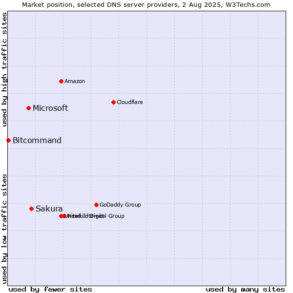 Market position of Sakura vs. Microsoft vs. Bitcommand