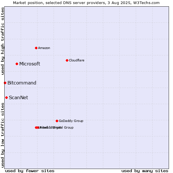 Market position of Microsoft vs. ScanNet vs. Bitcommand