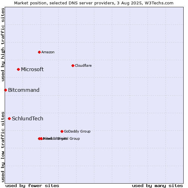 Market position of Microsoft vs. SchlundTech vs. Bitcommand