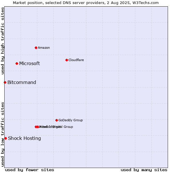 Market position of Microsoft vs. Shock Hosting vs. Bitcommand
