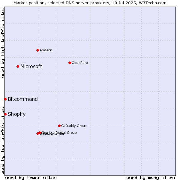 Market position of Microsoft vs. Bitcommand vs. Shopify