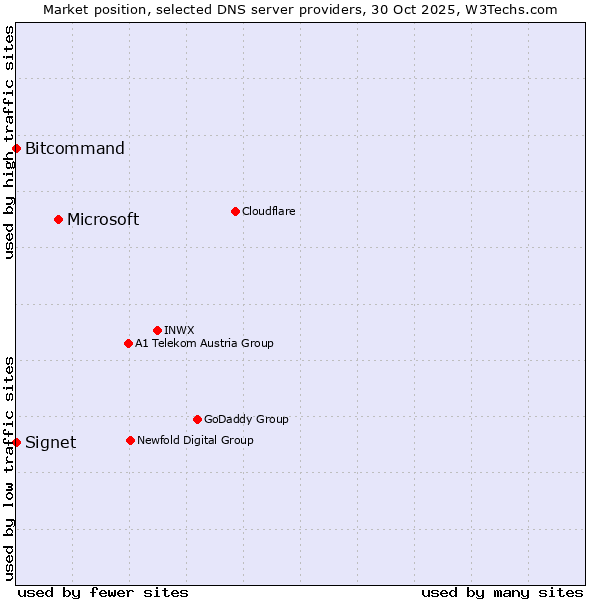Market position of Microsoft vs. Bitcommand vs. Signet