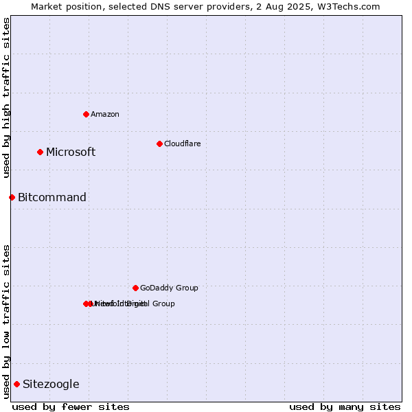 Market position of Microsoft vs. Sitezoogle vs. Bitcommand