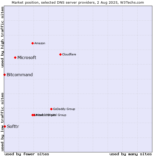 Market position of Microsoft vs. Softtr vs. Bitcommand