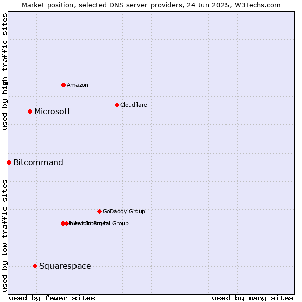 Market position of Squarespace vs. Microsoft vs. Bitcommand