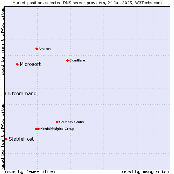 Market position of Microsoft vs. StableHost vs. Bitcommand