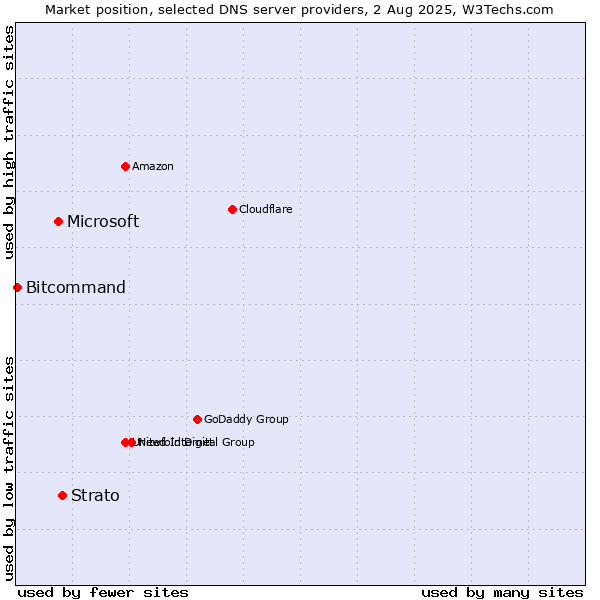Market position of Strato vs. Microsoft vs. Bitcommand