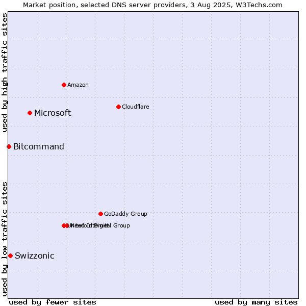 Market position of Microsoft vs. Swizzonic vs. Bitcommand