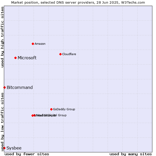 Market position of Microsoft vs. Bitcommand vs. Sysbee