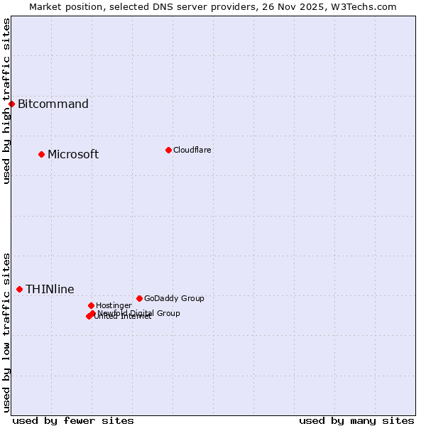 Market position of Microsoft vs. THINline vs. Bitcommand