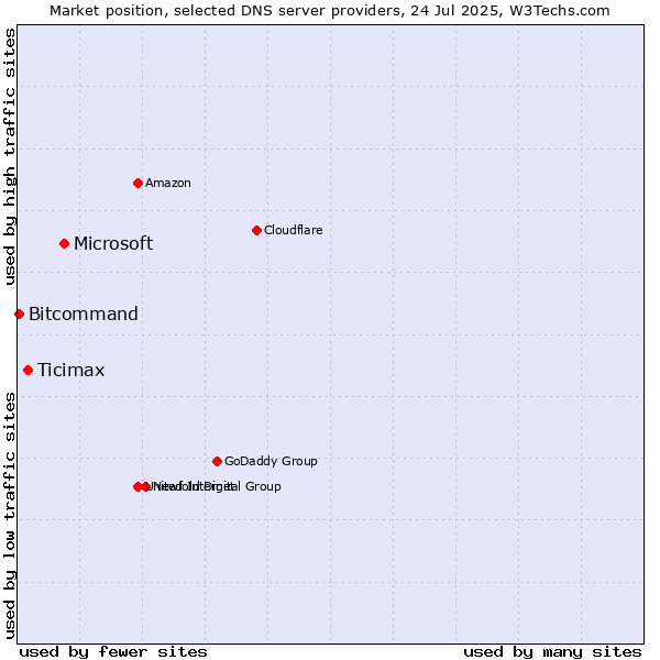 Market position of Microsoft vs. Ticimax vs. Bitcommand