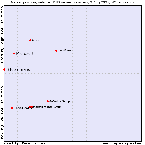 Market position of Microsoft vs. TimeWeb vs. Bitcommand