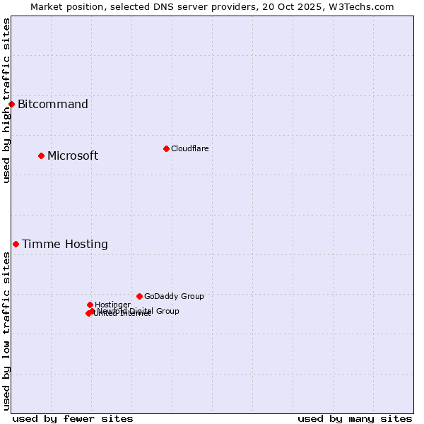 Market position of Microsoft vs. Timme Hosting vs. Bitcommand