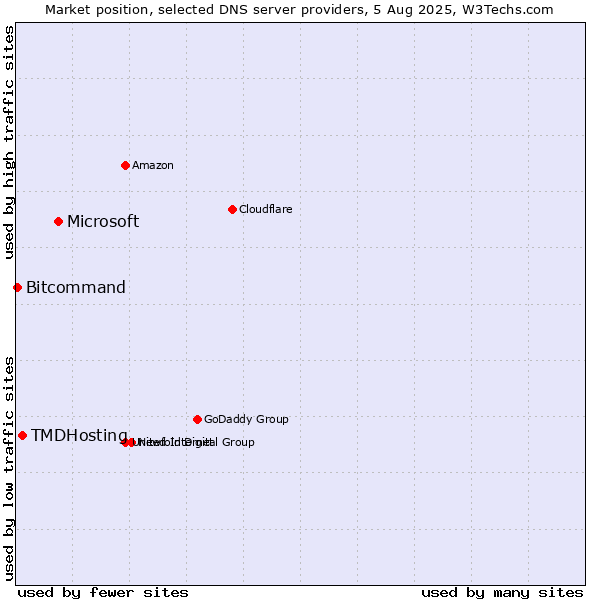 Market position of Microsoft vs. TMDHosting vs. Bitcommand