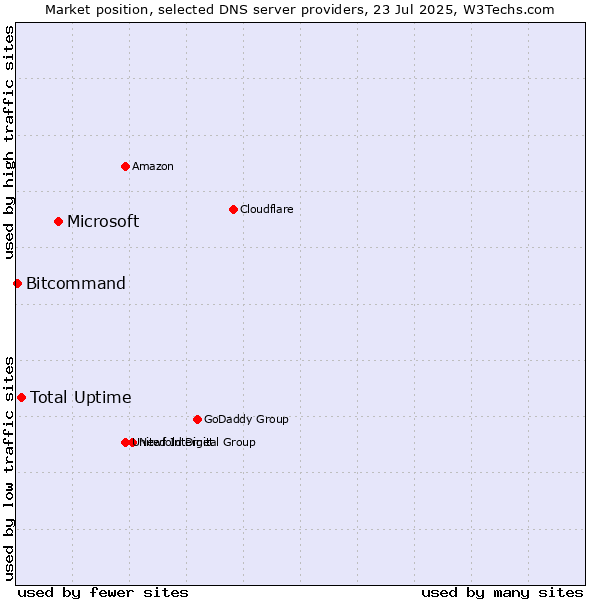 Market position of Microsoft vs. Total Uptime vs. Bitcommand