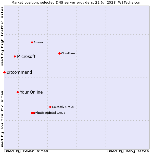 Market position of Your.Online vs. Microsoft vs. Bitcommand